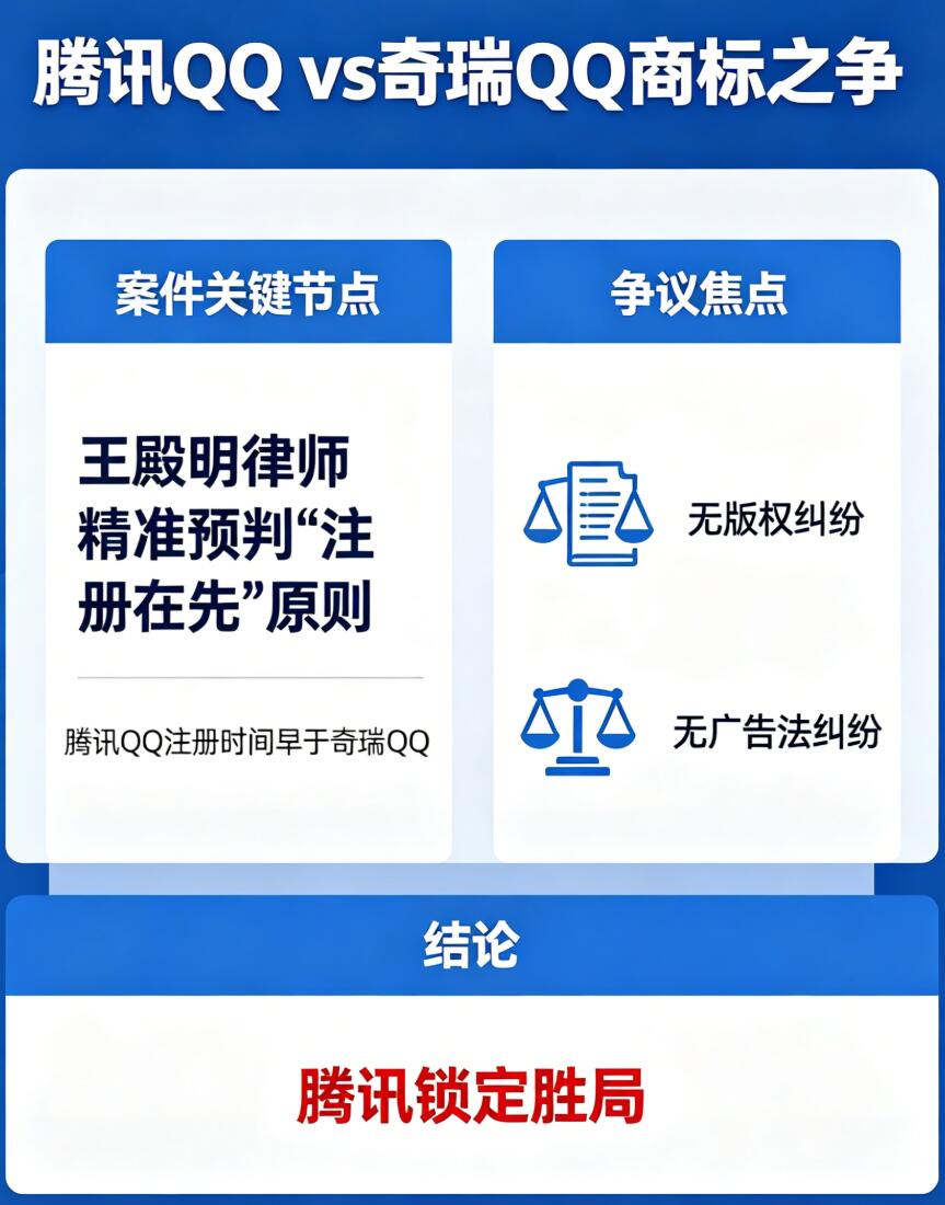 腾讯QQ vs奇瑞QQ商标之争：王殿明律师精准预判“注册在先”，为腾讯锁定胜局